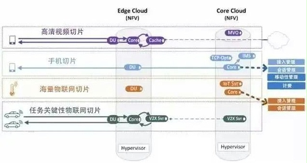 5G網絡切片是什么？