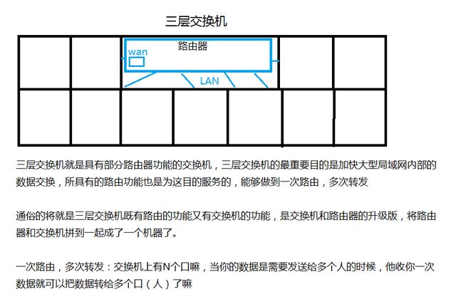 圖文講解 路由器 、交換機、三層交換機-小學水平也能看懂