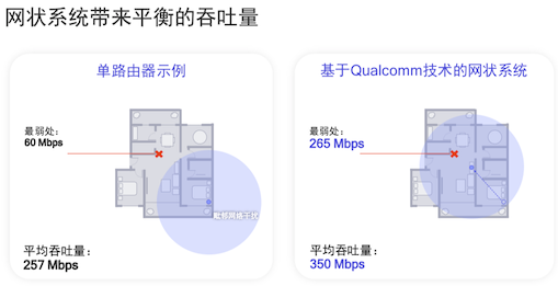 【方圓信息快訊】糾正偏見，高通要讓網狀網絡擁抱更多中國家庭