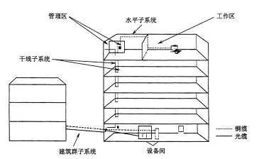 一篇文章讓你看懂什么是綜合布線系統
