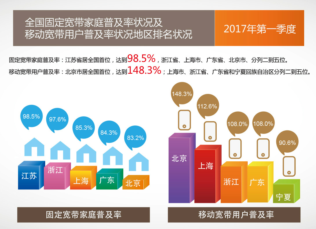 方圓信息提供2017年寬帶普及報告