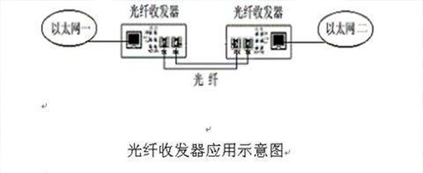 光纖收發器的六個指示燈都代表什么？