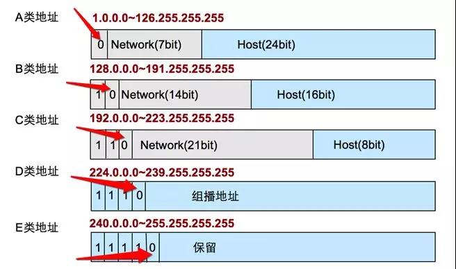 IP地址基礎入門知識