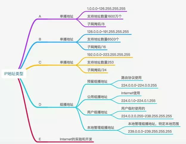 IP地址基礎入門知識