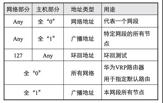 IP地址基礎入門知識