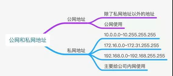 IP地址基礎入門知識