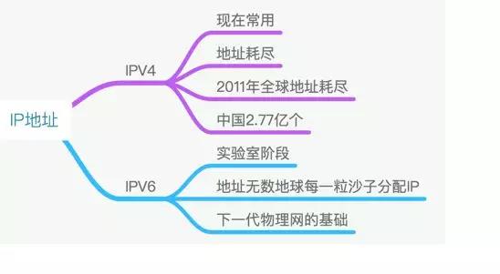 IP地址基礎入門知識