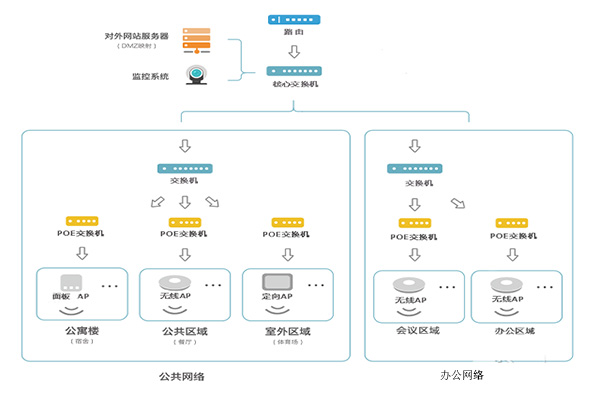 方圓信息企業無線wifi覆蓋解決方案