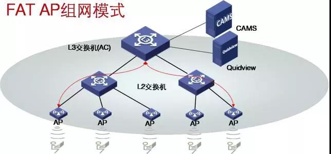 如何用帶寬估算無線AP部署量