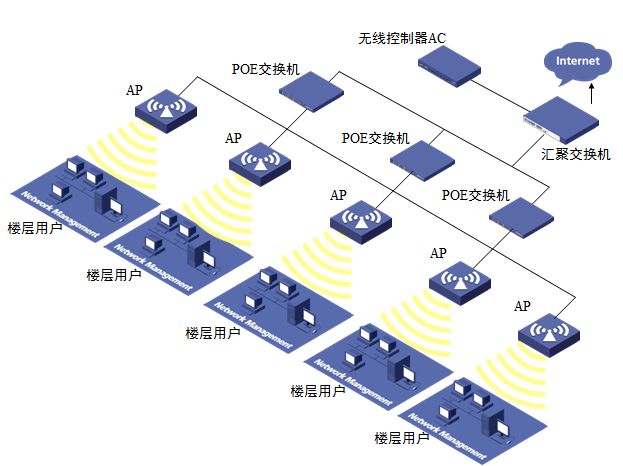 如何用帶寬估算無線AP部署量