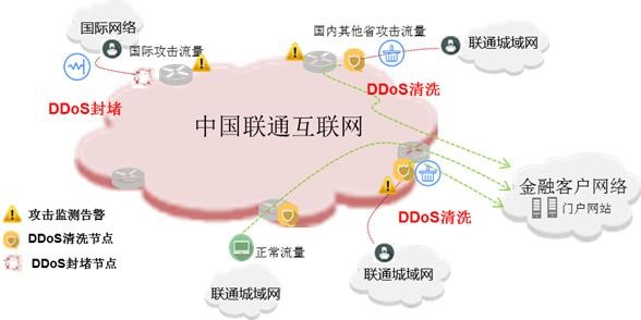 聯通云盾DDoS防護示意圖