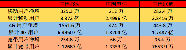 【方圓信息快訊】2017三大運營商移動、固網業務數據有何變化？