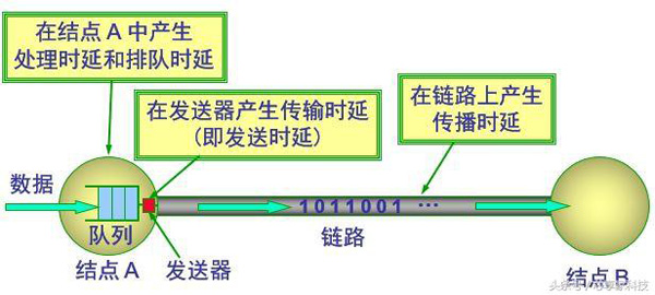 網(wǎng)絡(luò)帶寬和網(wǎng)絡(luò)延遲，影響網(wǎng)絡(luò)速度的兩個(gè)重要因素！