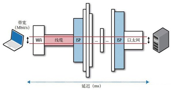 “網(wǎng)絡(luò)帶寬”和“網(wǎng)絡(luò)延遲”