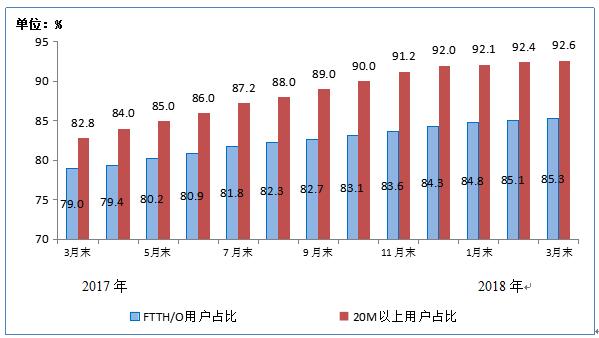 【方圓信息快訊】工信部數據：三大運營商固網寬帶用戶數達3.61億