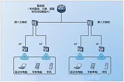 兩種常用的無線WIFI覆蓋方案