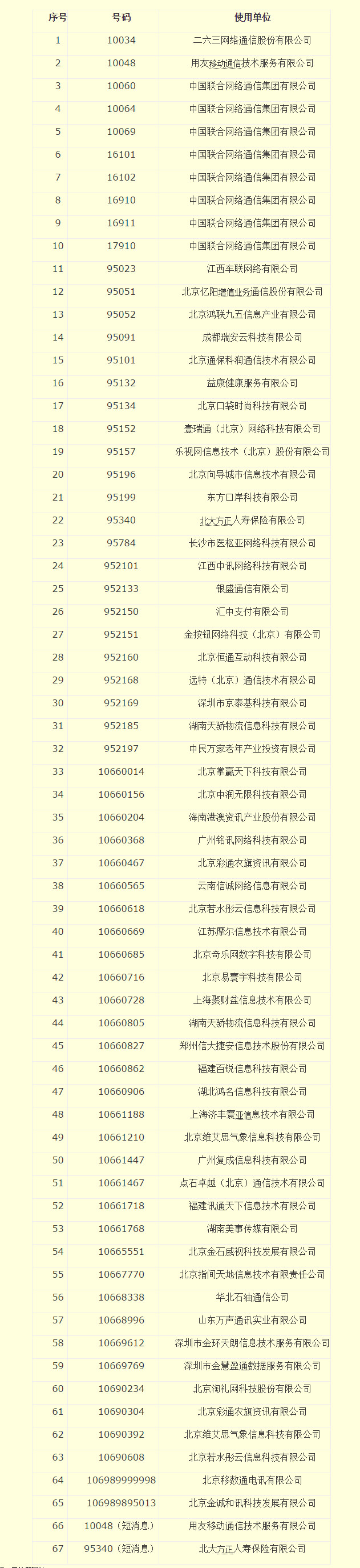 【方圓信息快訊】工信部收回部分電信網(wǎng)碼號，涉及中國聯(lián)通等公司