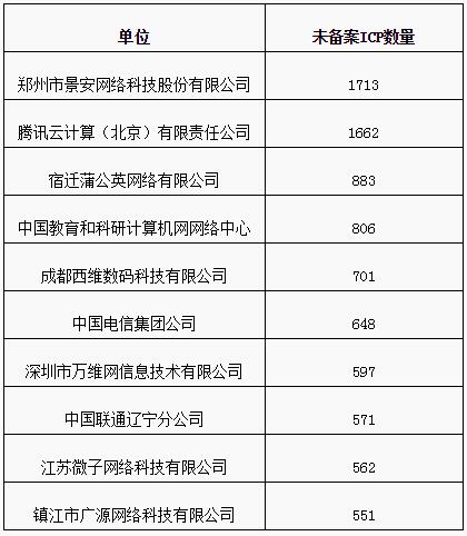 【方圓信息快訊】工信部通報2018年上半年ICP備案工作落實(shí)不力企業(yè)