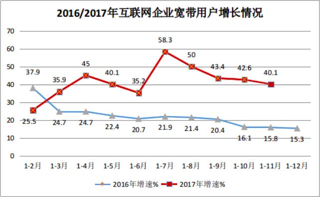 【方圓信息快訊】工信部數據：新增互聯網寬帶接入用戶規模近4500萬