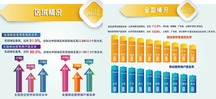 【方圓信息快訊】我國寬帶用戶普及率雙超“十三五”目標(biāo)