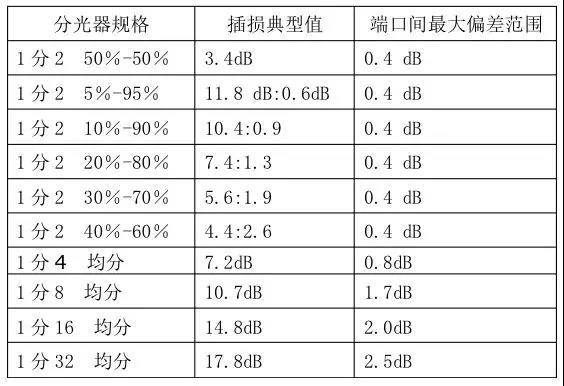 分光器的基本常識