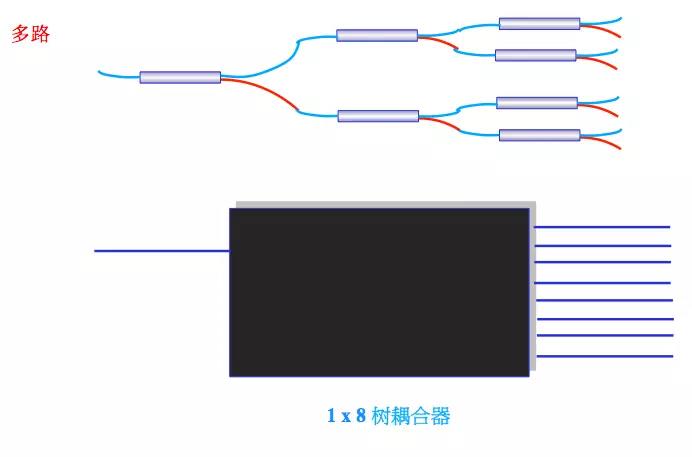 分光器的基本常識