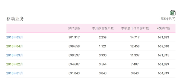 【方圓信息快訊】三大運營商公布2018年5月份用戶數據情況