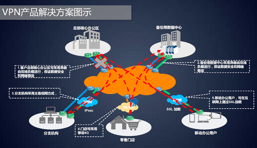 方圓信息VPN