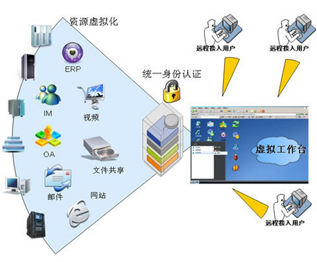 VPN重要說明