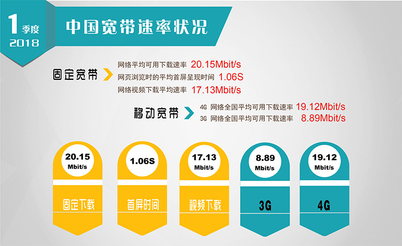 【方圓信息快訊】寬帶提速標志性成果 -全國固定寬帶下載速率超越20M