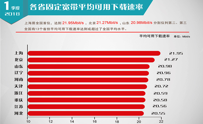 【方圓信息快訊】寬帶提速標志性成果 -全國固定寬帶下載速率超越20M