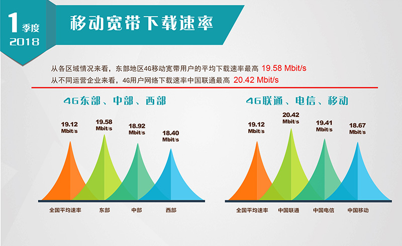 【方圓信息快訊】寬帶提速標志性成果 -全國固定寬帶下載速率超越20M