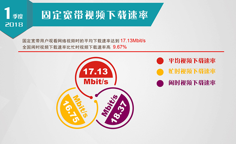 【方圓信息快訊】寬帶提速標志性成果 -全國固定寬帶下載速率超越20M