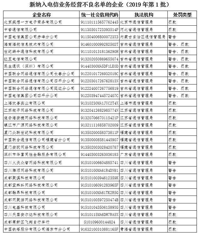 29家違規企業被納入電信業務經營不良名單