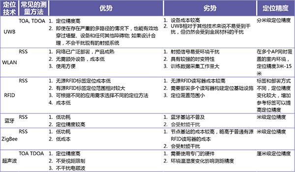 常用室內定位技術之間比較