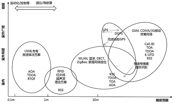 無線定位技術與定位測量方法關聯示意圖