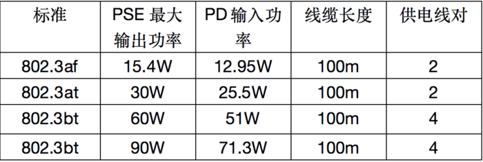 關(guān)于PoE以太網(wǎng)供電技術(shù)詳解