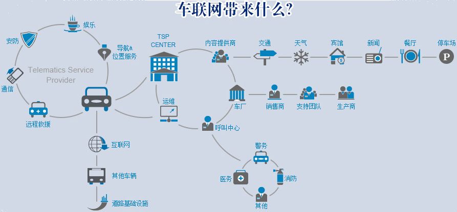 【方圓信息快訊】工信部征求意見：2020年基本建成國家車聯網體系