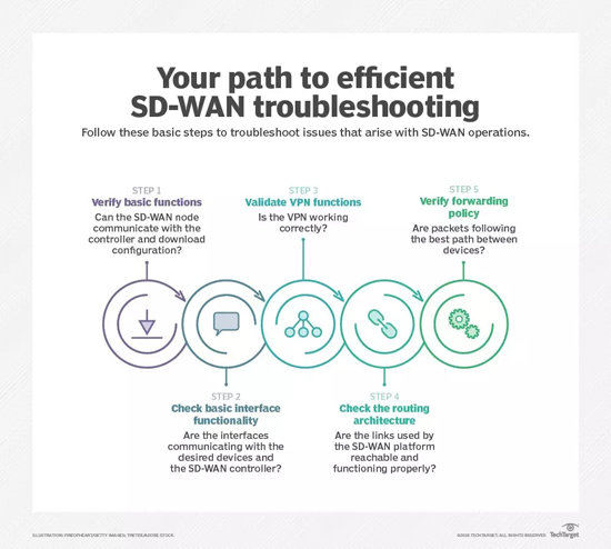 淺談SD-WAN的故障排除