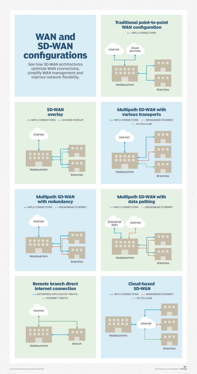 提高網絡靈活性和效率的殺手锏—SD-WAN