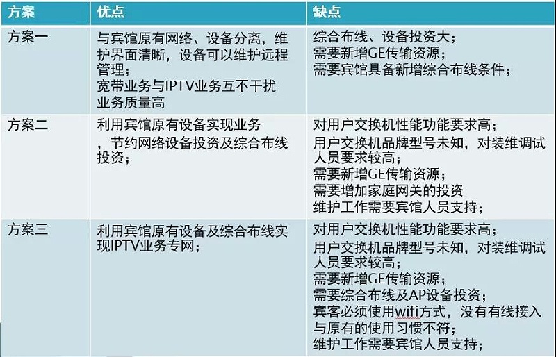 酒店IPTV專線接入的方案有哪些？哪個方案好？