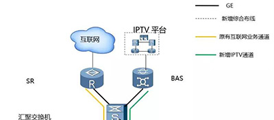 酒店IPTV專線接入的方案有哪些？哪個方案好？