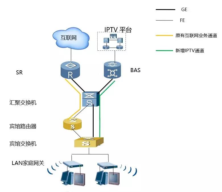 酒店IPTV專線接入的方案有哪些？哪個方案好？