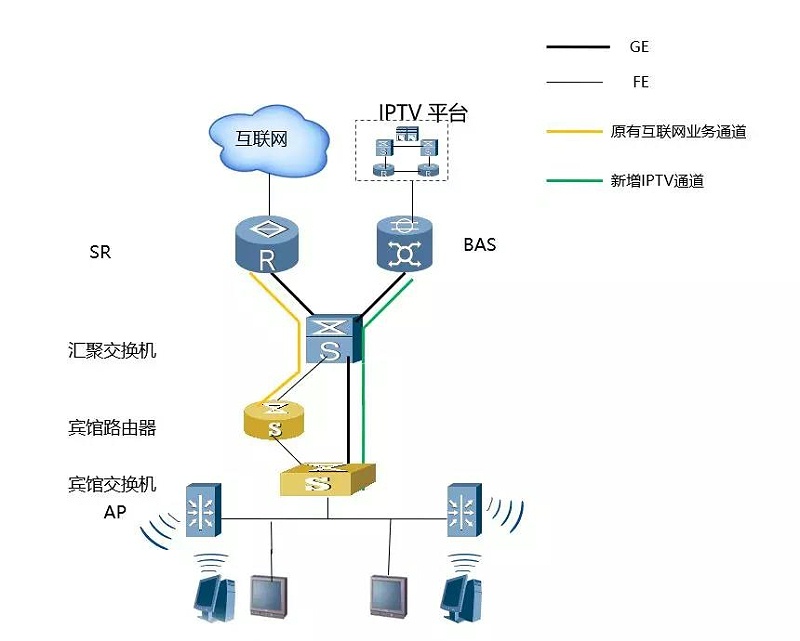 酒店IPTV專線接入的方案有哪些？哪個方案好？