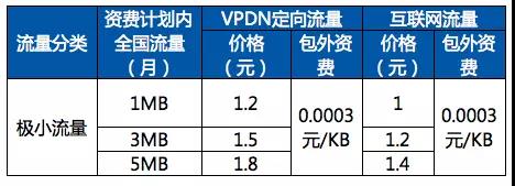 【方圓信息快訊】三大運營商物聯網NB-LoT資費標準