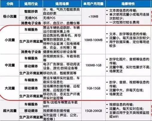 【方圓信息快訊】三大運營商物聯網NB-LoT資費標準