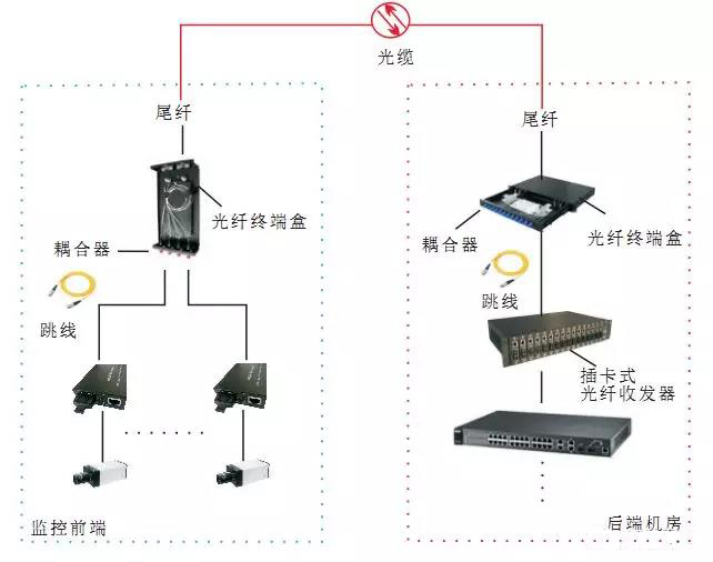 圖解：光纜、終端盒、尾纖的作用和接法