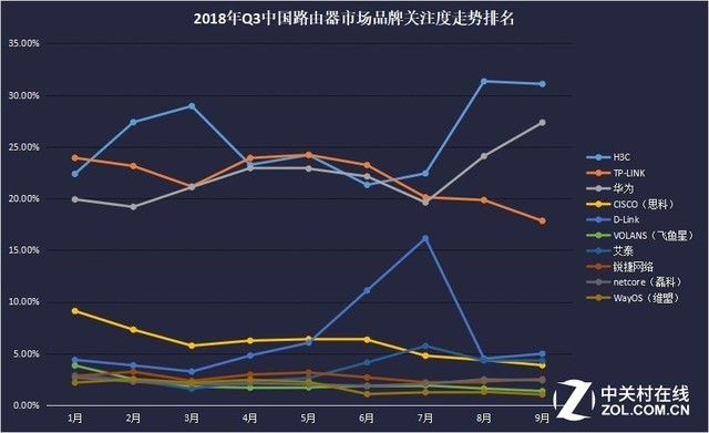 2018年Q3中國路由器市場品牌TOP10關(guān)注比例走勢