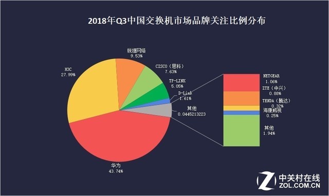 2018年Q3中國交換機(jī)市場品牌關(guān)注比例分布