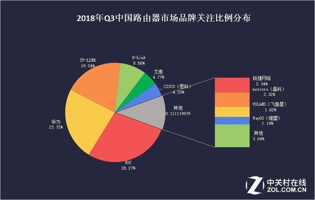 2018年Q3中國路由器市場品牌關(guān)注比例分布
